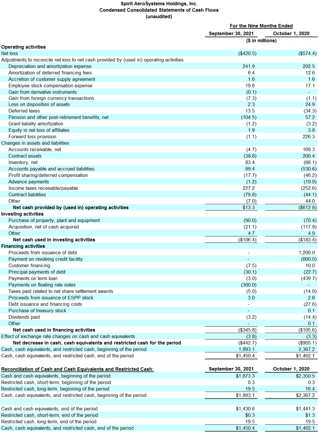 Spirit AeroSystems Reports Third Quarter 2021 Results | Spirit AeroSystems